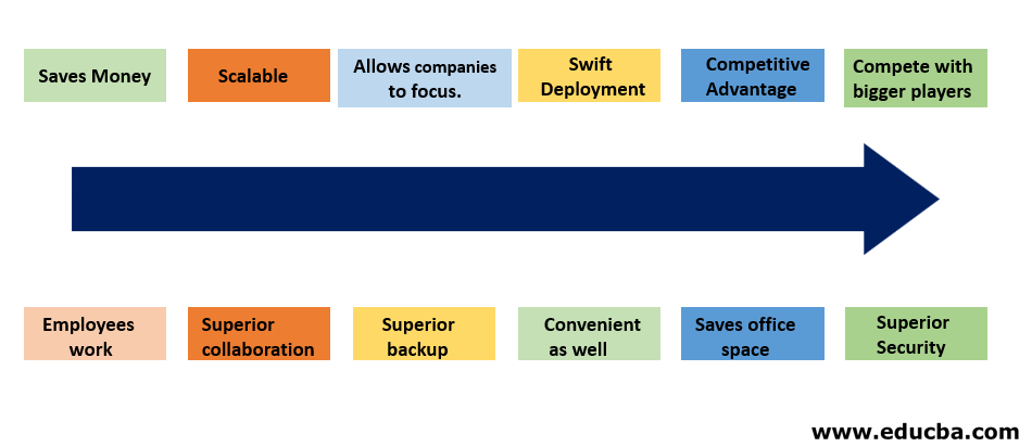 Advantages of Cloud Computing