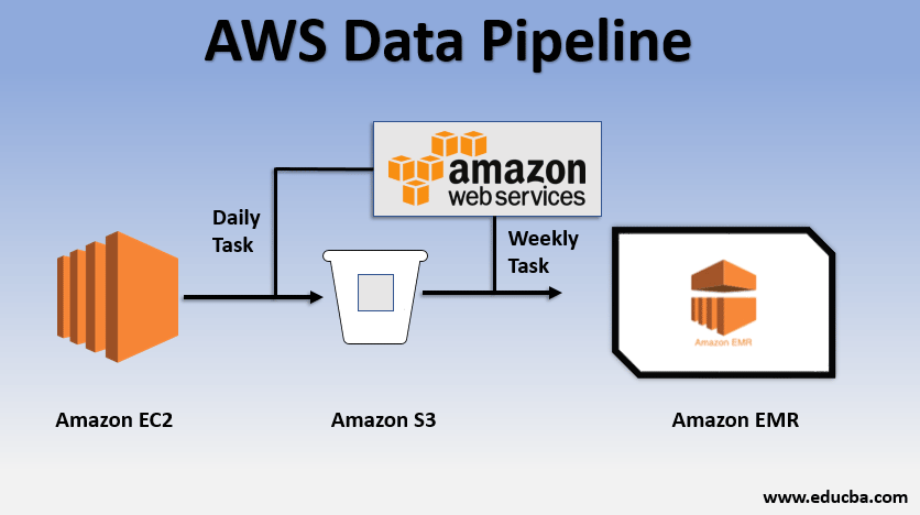 Aws data pipline