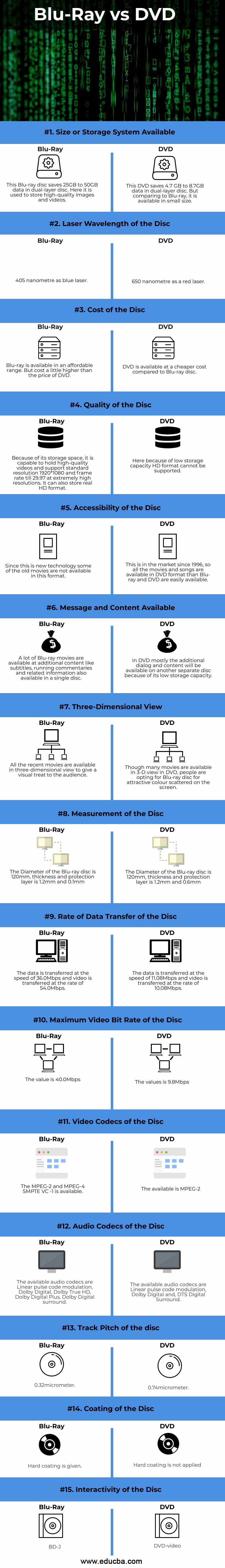 Blu-Ray vs DVD  Top 15 Differences to Learn With Infographics