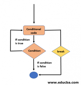Break Statement in C | Syntax, Flow Chart and Examples