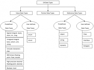 C# Data Types | Top 3 C# Data Types with Examples