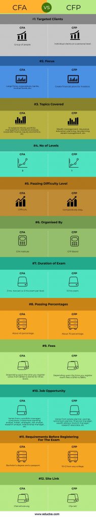 CFA Vs CFP Top 12 Differences To Learn With Infographics