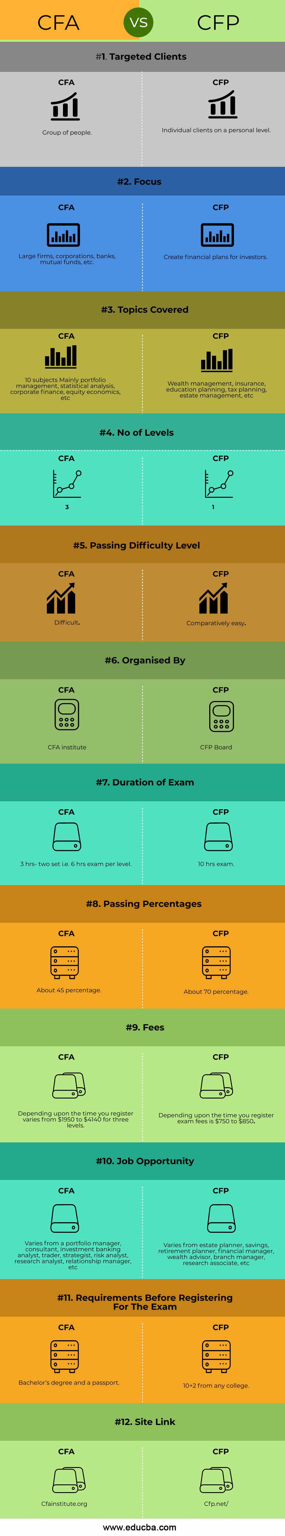 CFA Vs CFP Top 12 Differences To Learn With Infographics