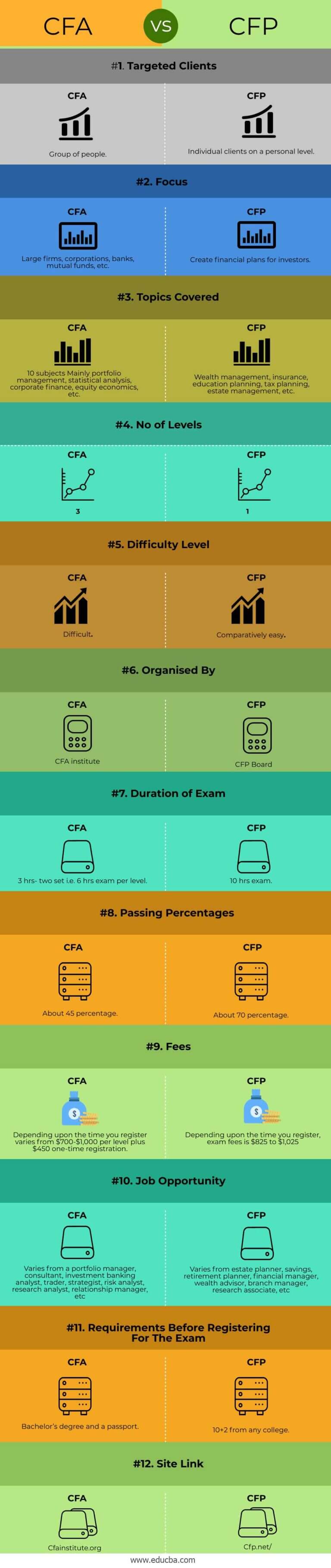 CFA vs CFP Top 12 Differences to Learn with Infographics