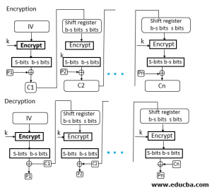 Block Cipher modes of Operation | Learn 5 important Modes of Operations