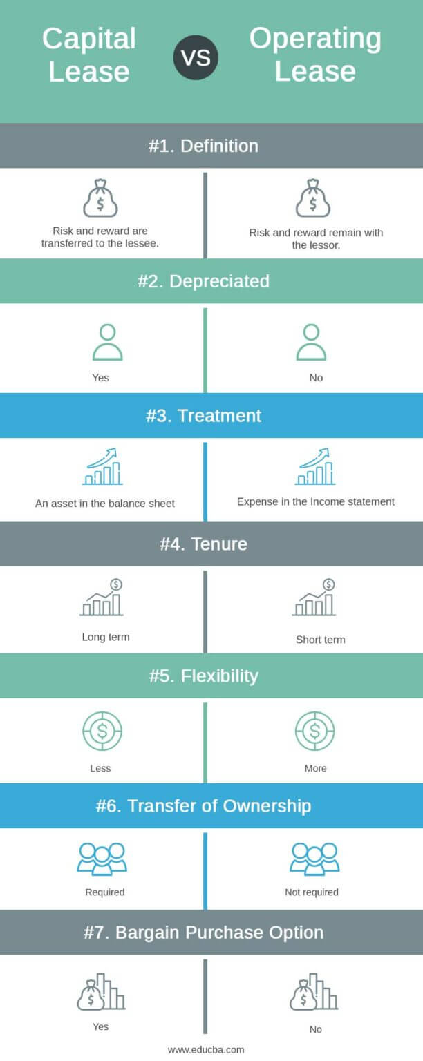 Capital Lease Vs Operating Lease 7 Most Valuable Differences To Learn 1984