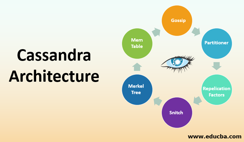 Cassandra Architecture