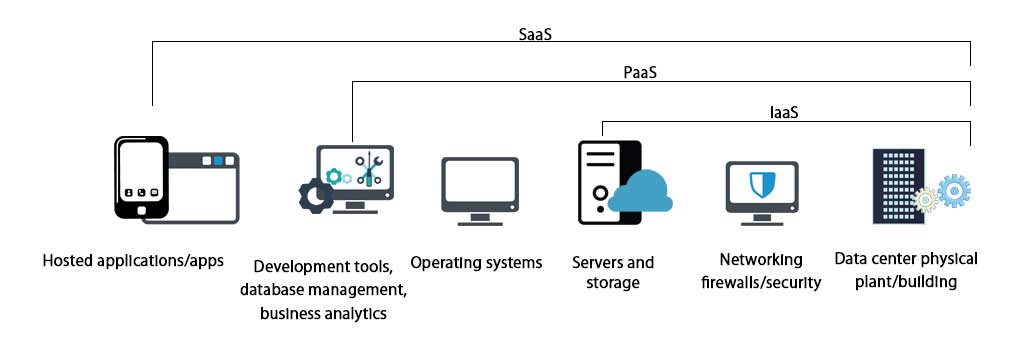 Software as a Service