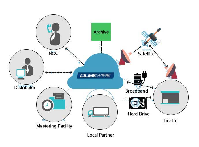 Content Distribution