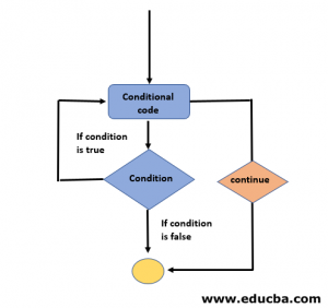 Continue Statement in C++ | How Continue Statement work in C++