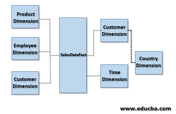 Snowflake Schema