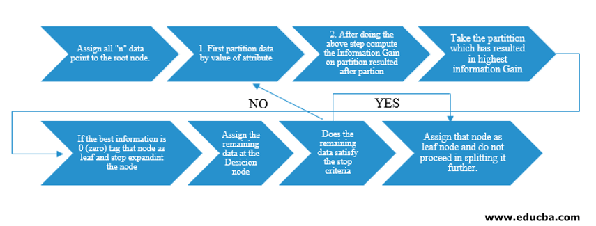 Algorithm of Decision Tree in Data Mining