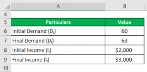 Demand Elasticity Formula | Calculator (Examples with Excel Template)