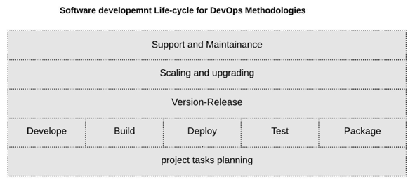 DevOps Methodology