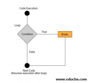 Break Statement in Java | How break statement work in java with examples