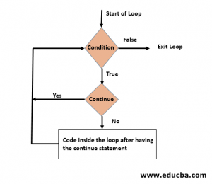 Continue Statement in C | Syntax and Flowchart | Examples with Code