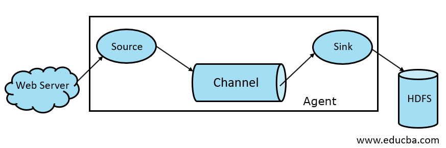 Apache Flume | Architecture | Working and Advantages