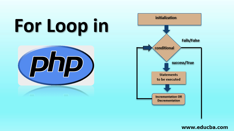 write a for loop in php