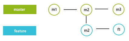 rebase branch with master git