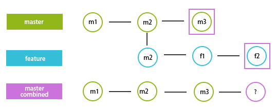 git rebase skip