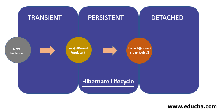 hibernate-lifecycle-states-in-the-life-cycle-of-hibernate