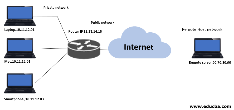 How Does NAT Work