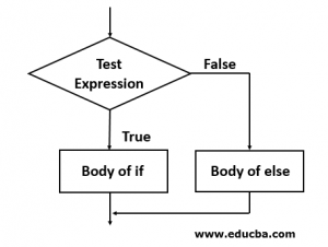 If Else Statement in R | Know How if else statement Works In R Program?