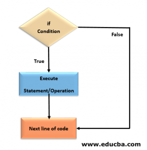 If Statement in Python | How If Statement Works in Python with Example?