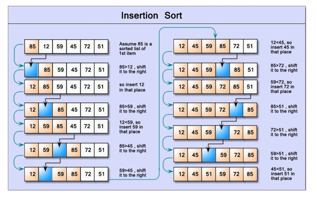 Insertion Sort In JavaScript | Implementing Insertion Sort In JavaScript