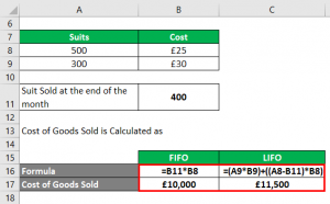 Inventory Valuation Methods | Types | Advantages And Disadvantages