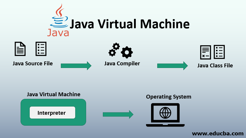 Java Virtual Machine  Various Components of Java Virtual Machine