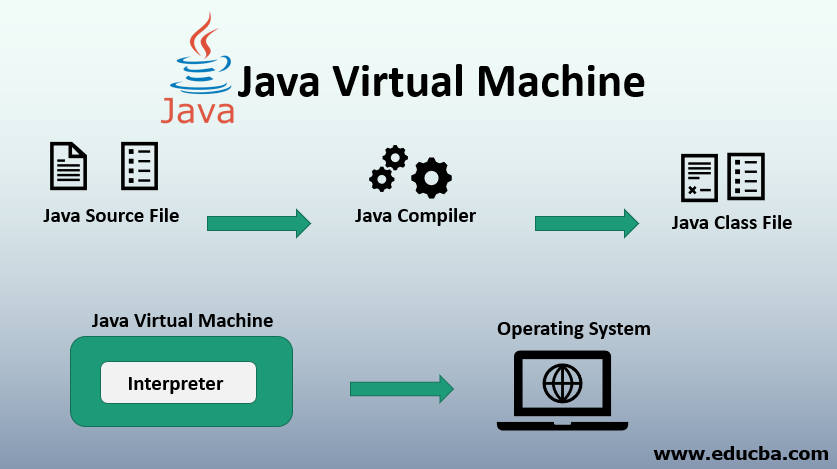 What is JVM (Java Virtual Machine)?
