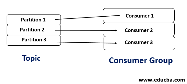 Kafka Consumer Group 1