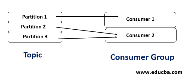 Kafka Consumer Group 3