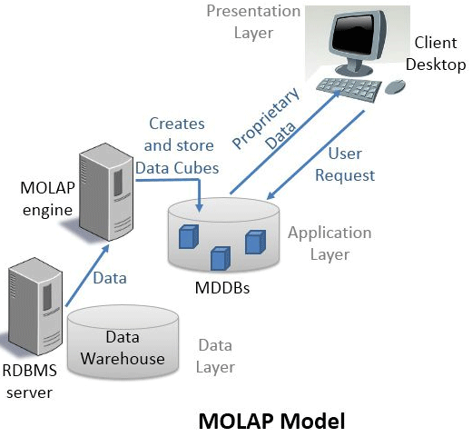 MOLAP Model