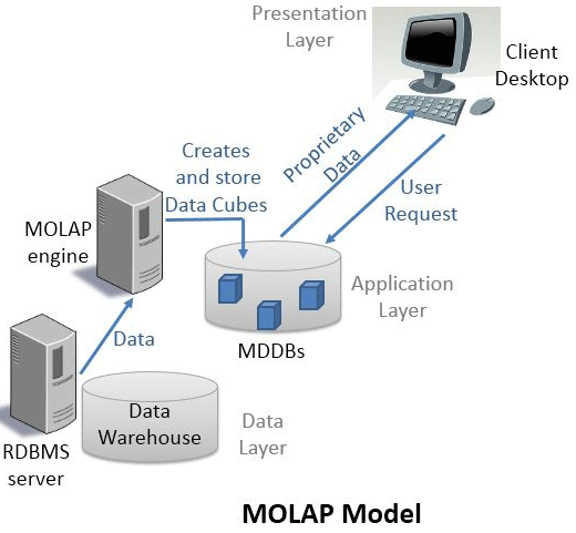 MOLAP架構圖