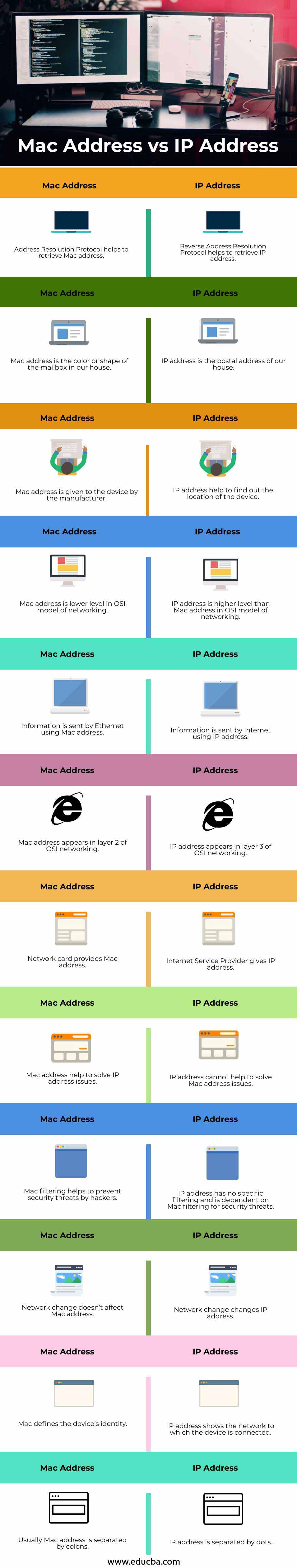 similarities between ip address and mac address