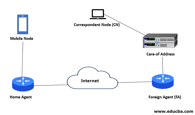 Mobile IP | Components of Mobile IP | Working | Benefits