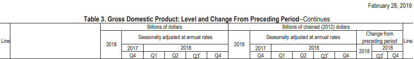 Initial GDP Estimate of the Us -2.3