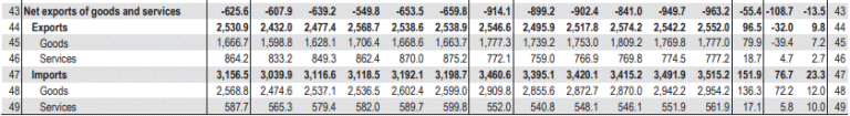 Net Exports Formula Calculator (Examples with Excel