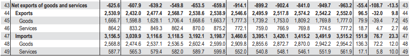 Net Exports Formula-3.2