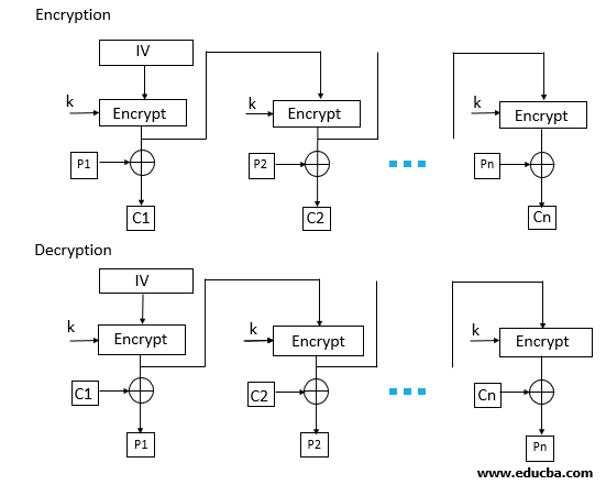 https://cdn.educba.com/academy/wp-content/uploads/2019/11/OFB-mode.png.webp