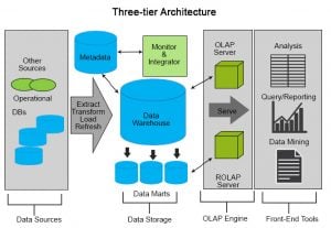 Oracle Data Warehousing | Complete Guide to Oracle Data Warehousing