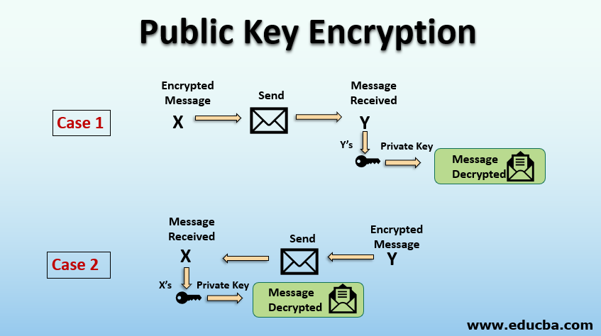 Public Key Encryption How Does Public Key Encryption Work 