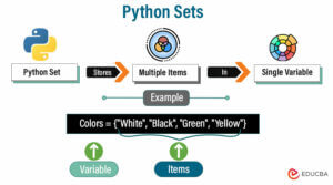 Python Sets | Different methods in Python sets and the Syntax