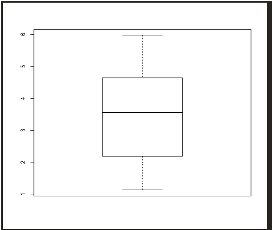 R Boxplot Labels How To Create Random Data Analyzing The Graph