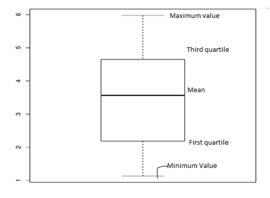 box and whisker plot labeled