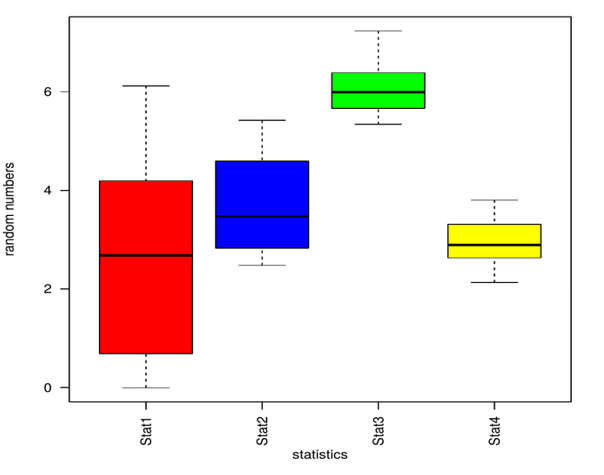 R Boxplot Labels How To Create Random Data Analyzing The Graph