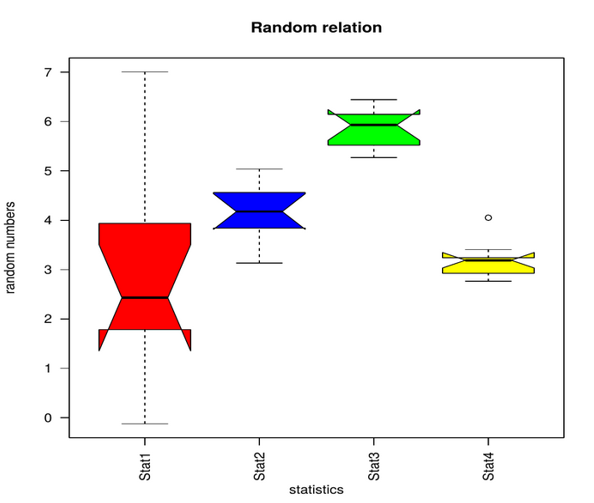 R Boxplot Labels How To Create Random Data Analyzing The Graph