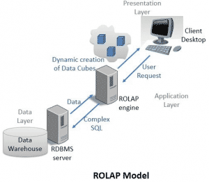 ROLAP vs MOLAP vs HOLAP | Top 8 Differences You Should Know